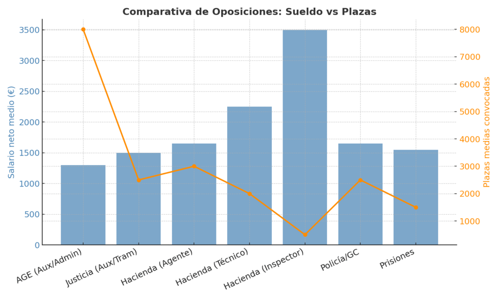 ¿A qué oposición presentarse? Guía para elegir bien 1 comparativa oposiciones