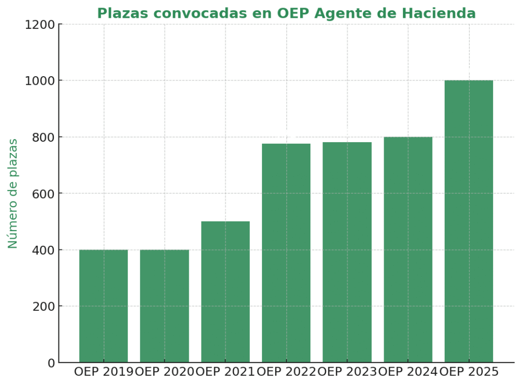 plazas de agente deh acienda